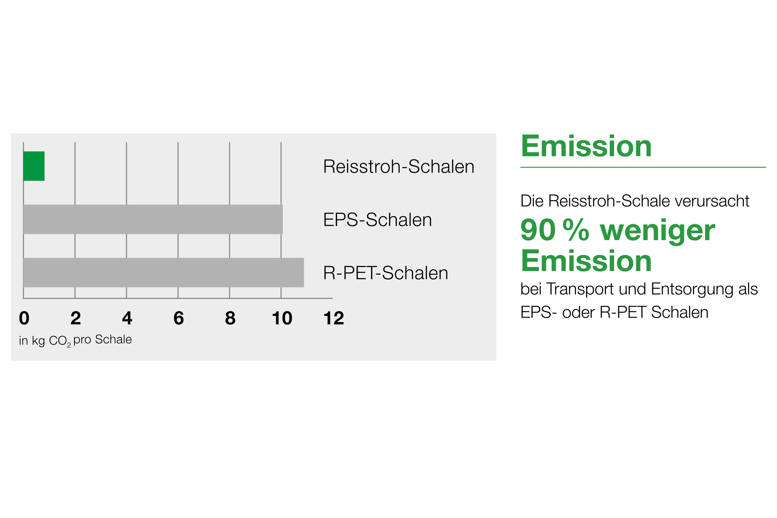 Diagramm zeigt die geringen Emissionen bei Transport und Entsorgung von Reisstroh-Schalen gegenüber EPS-Schalen und R-PET-Schalen.